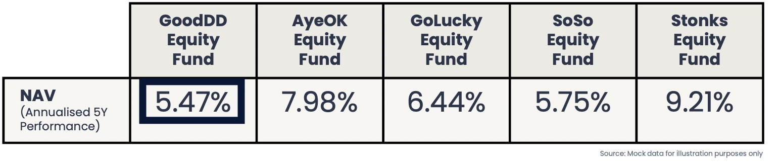 Table comparing fund Sharpe ratios