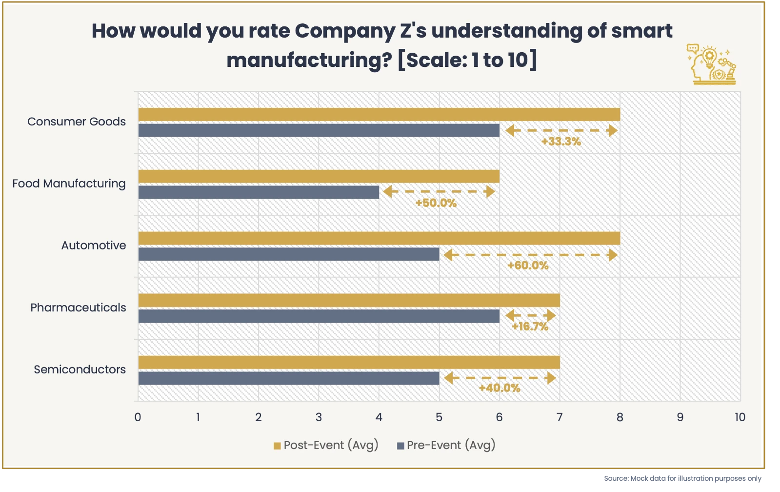 Post-event survey chart on smart manufacturing
