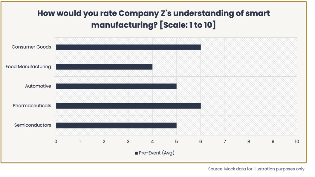 Pre-event survey chart on smart manufacturing
