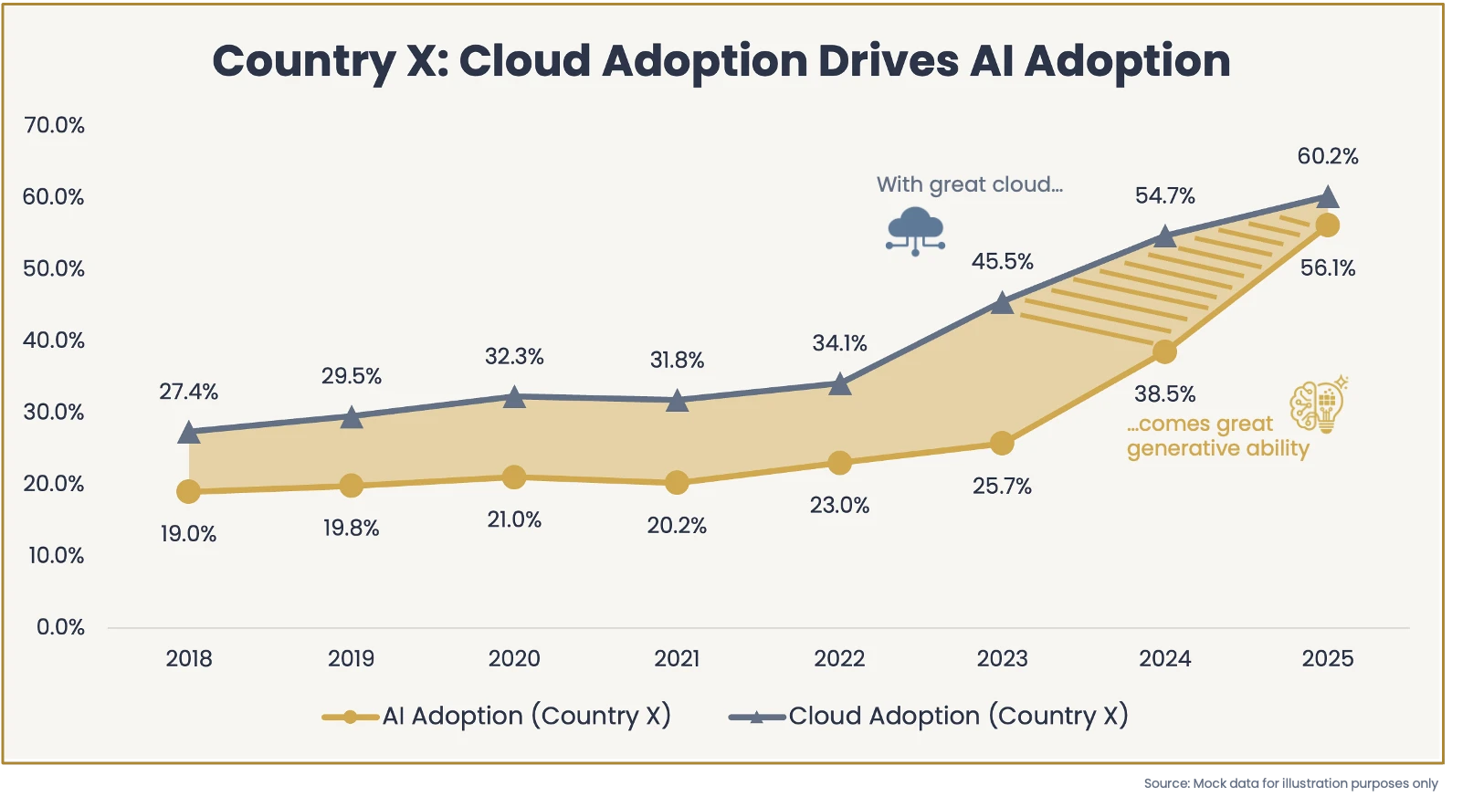 Chart showing cloud and AI adoption rising together