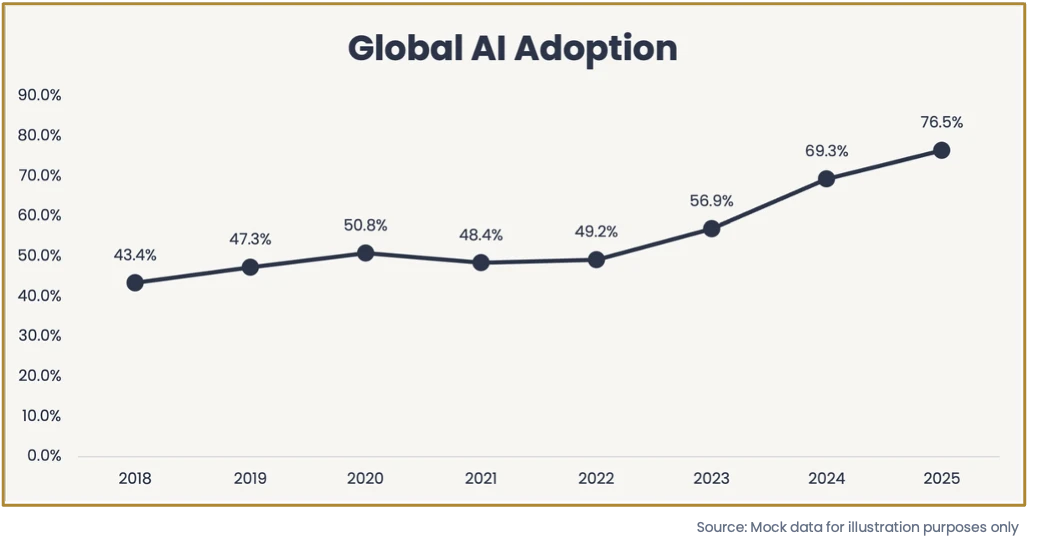 Chart showing global AI adoption