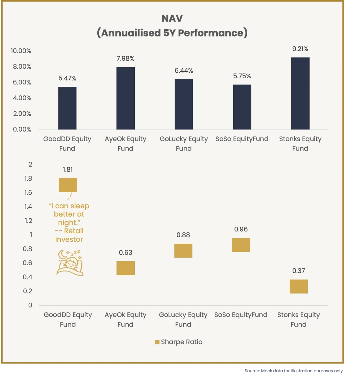Stacked chart comparing fund performance and Sharpe ratios