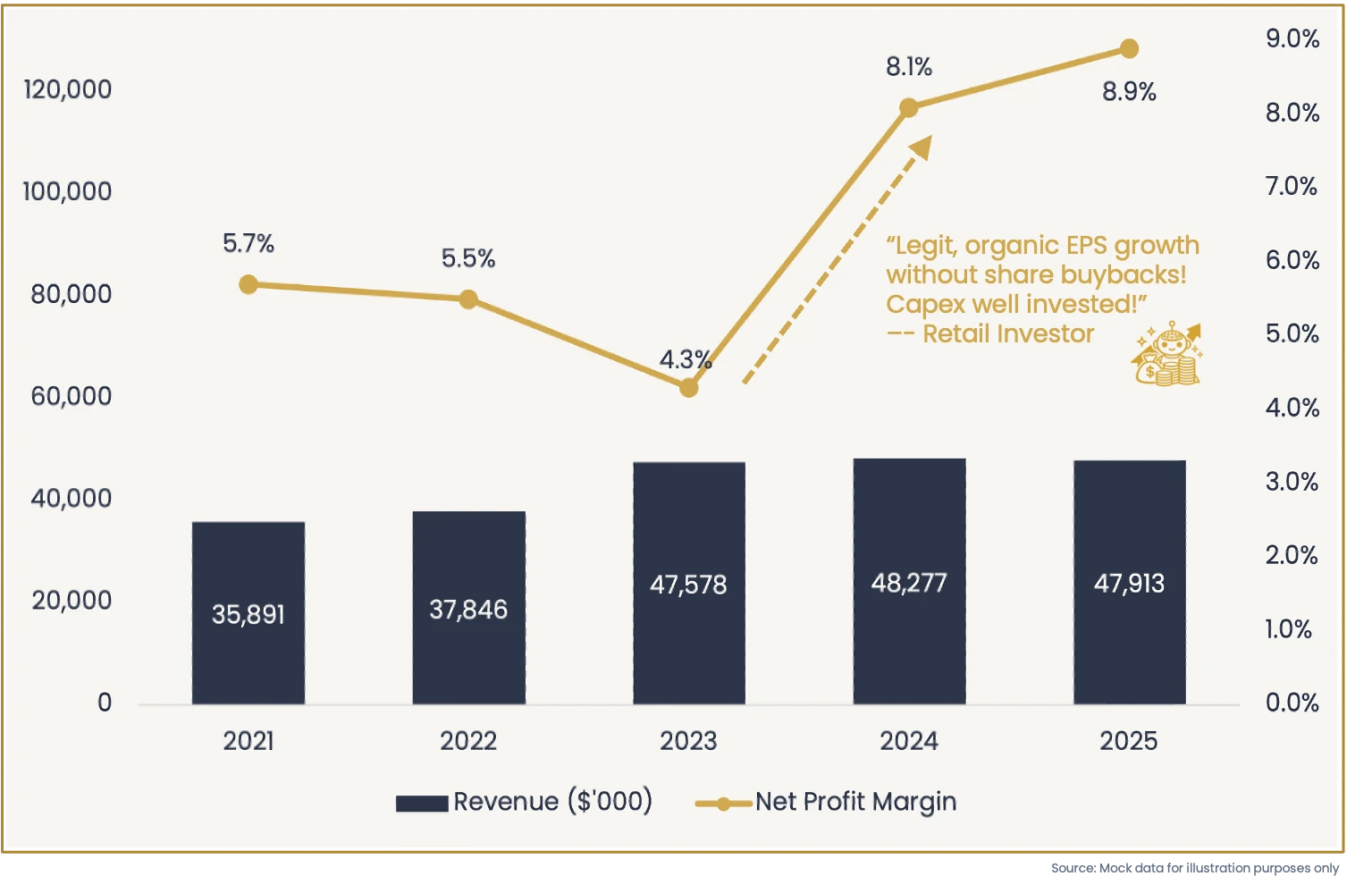 Higher net profit despite stagnating revenue