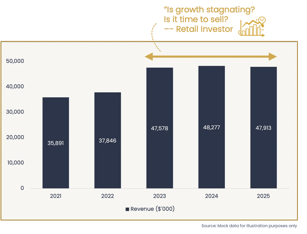 Stagnating year-on-year revenue