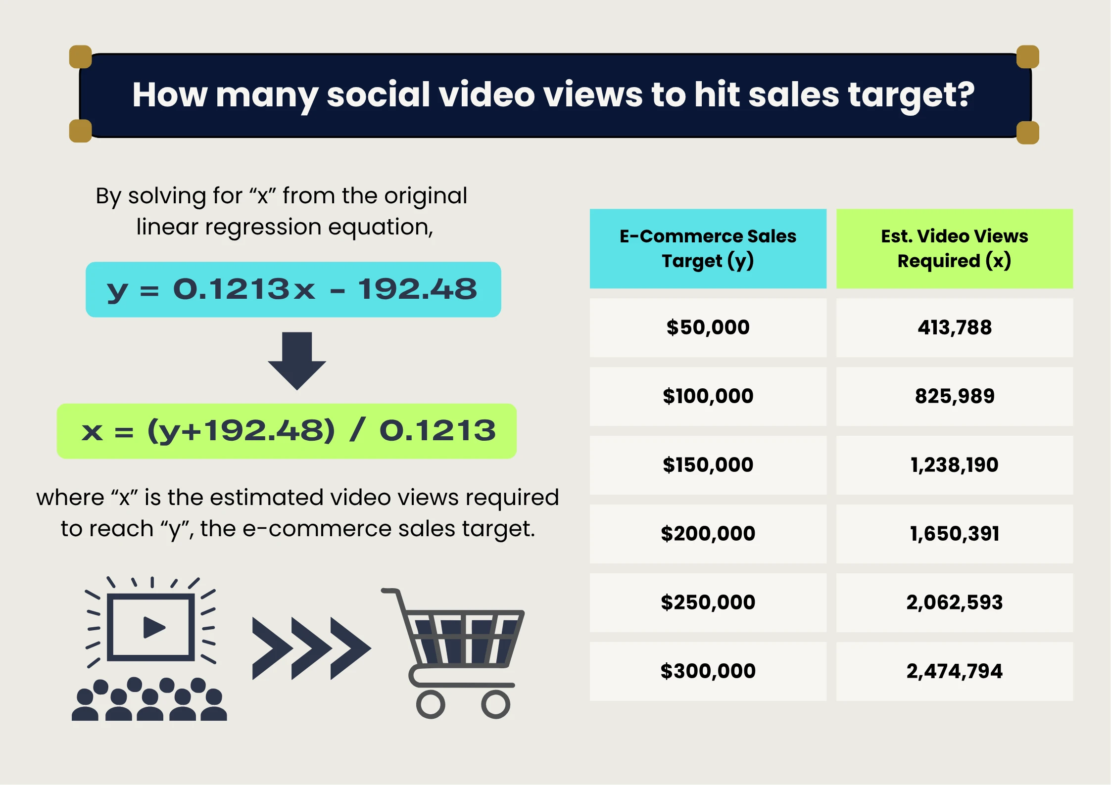 Reference sheet for e-commerce marketers to do social video budget planning
