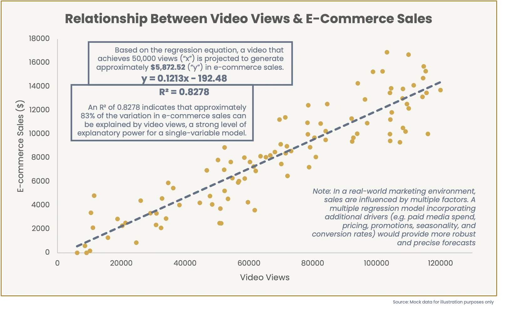 Linear regression chart of social views and e-commerce sales