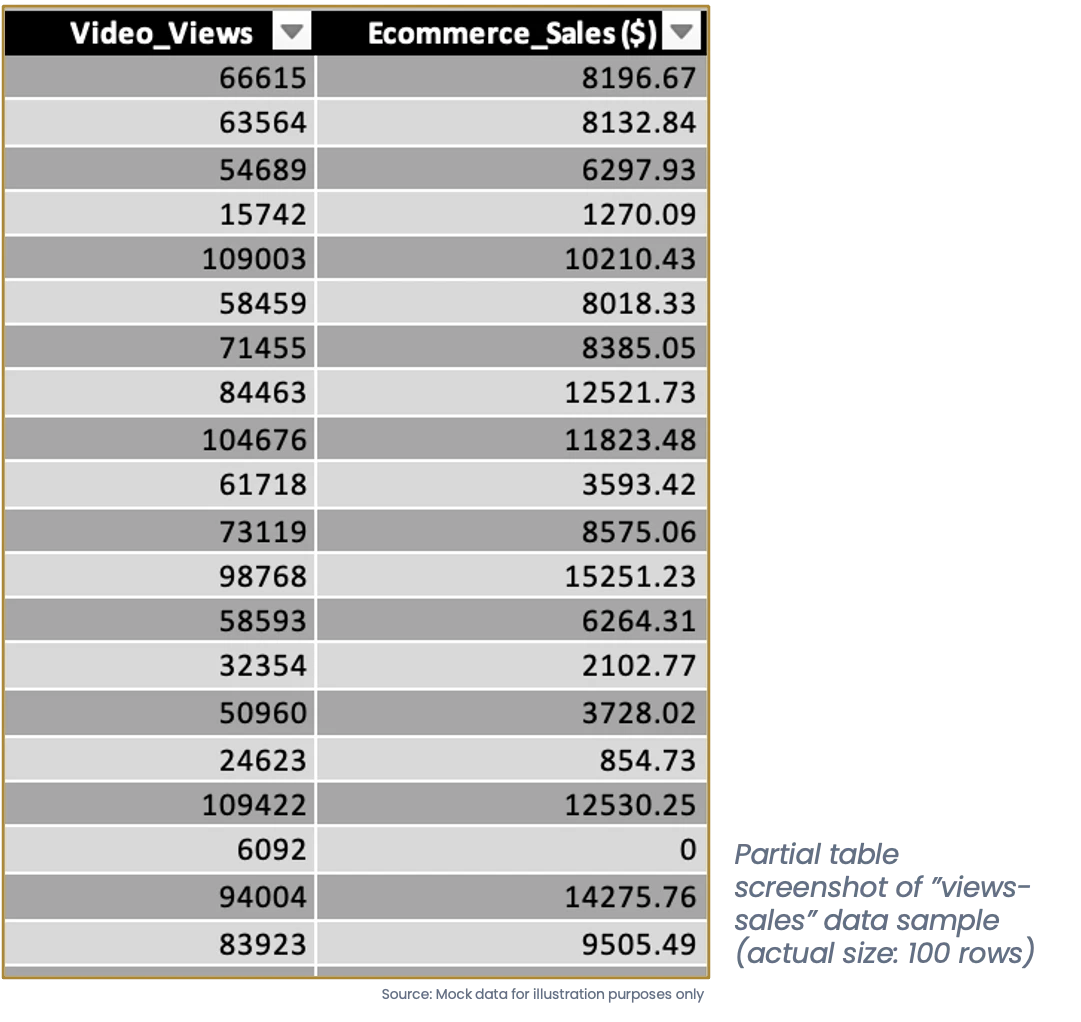 Raw social video and e-commerce sales data