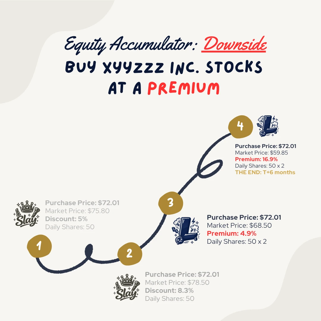 Equity accumulator downside infographic