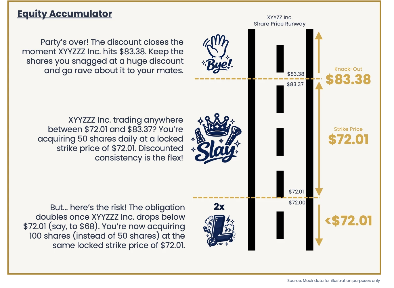 Equity accumulator illustration