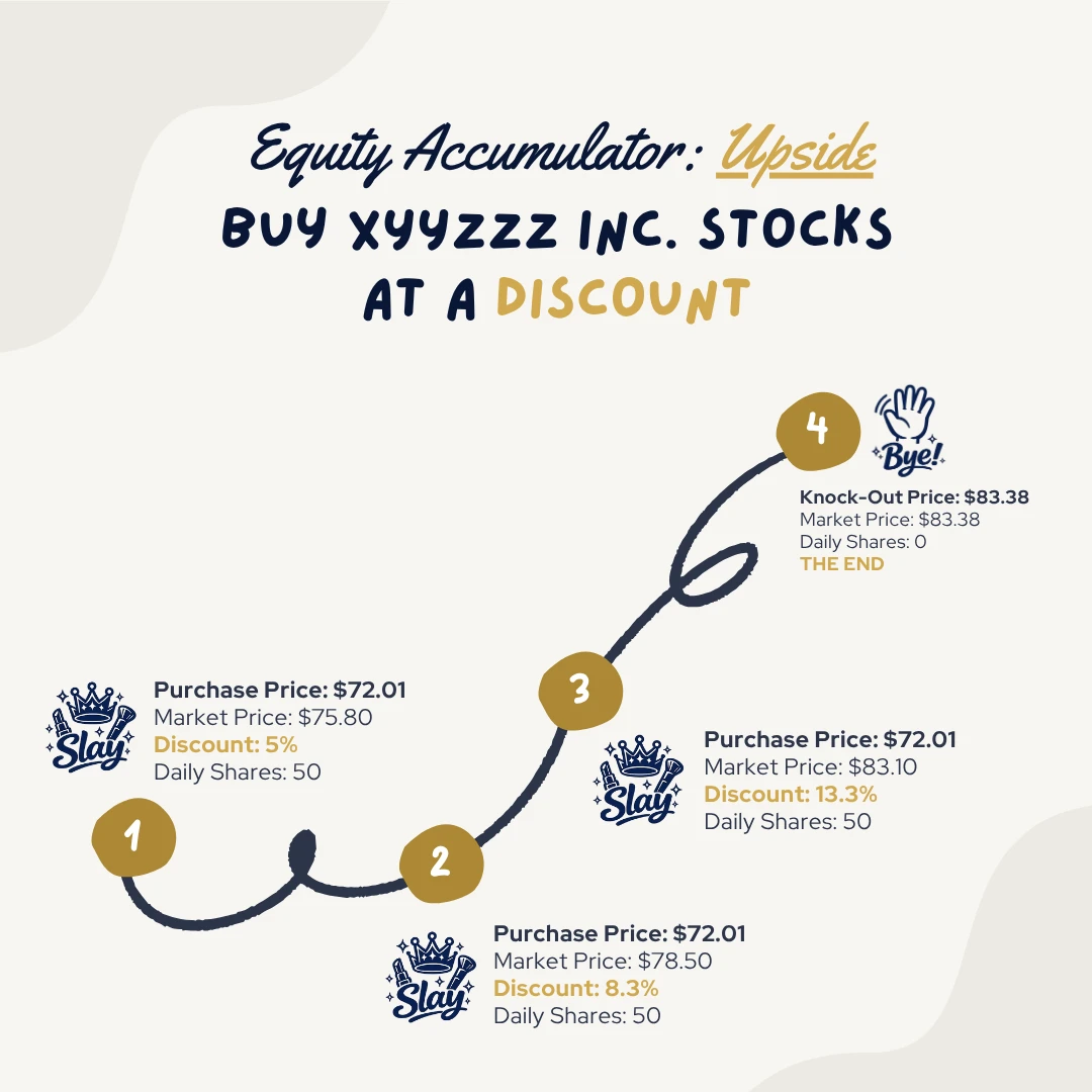 Equity accumulator upside infographic